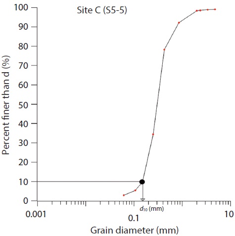Determination of d10 from the grain-size distribution curve at Site C (S5-5).