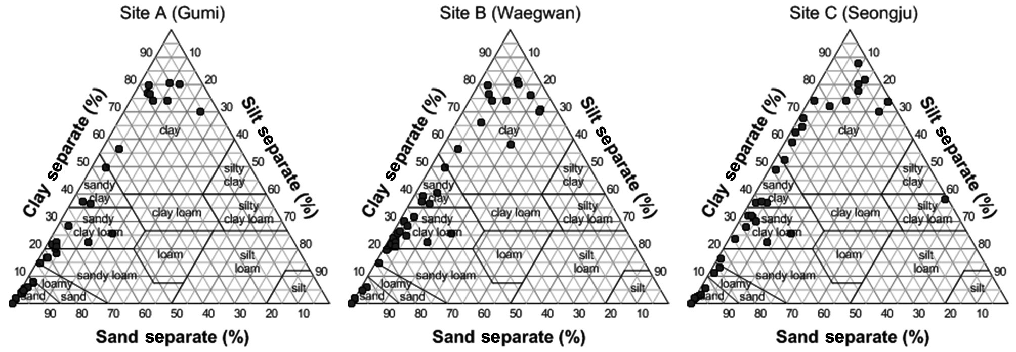 Textural classification of fluvial deposits at sites A, B, and C [25].