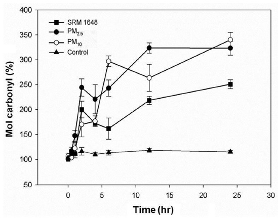 Effect of particulate matter (PM) on cytosolic protein carbonylation in human lung epithelial A549 cells. PM (100 μg/cm2) was treated to 20,000 human lung epithelial cell/cm2. SRM: standard reference material.