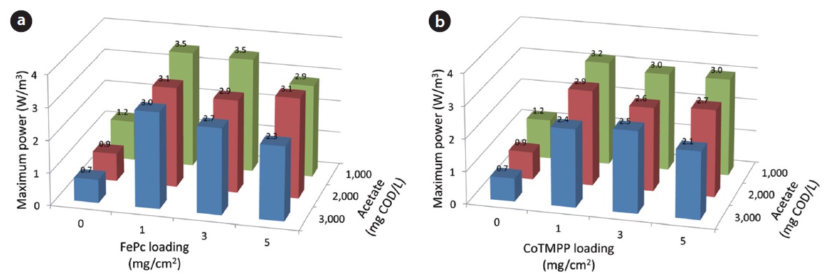 Dynamics of maximum power densities according to catalyst loading rates (0？5 mg/cm2) and various substrate concentrations (1,000？ 3,000 mg/L as HAc) during the batch microbial fuel cell operation using iron(II) phthalocyanine (FePc, a) and cobalt tetramethoxyphenylporphyrin (CoTMPP, b) as non-precious metal catalysts. HAc: acetate acid.