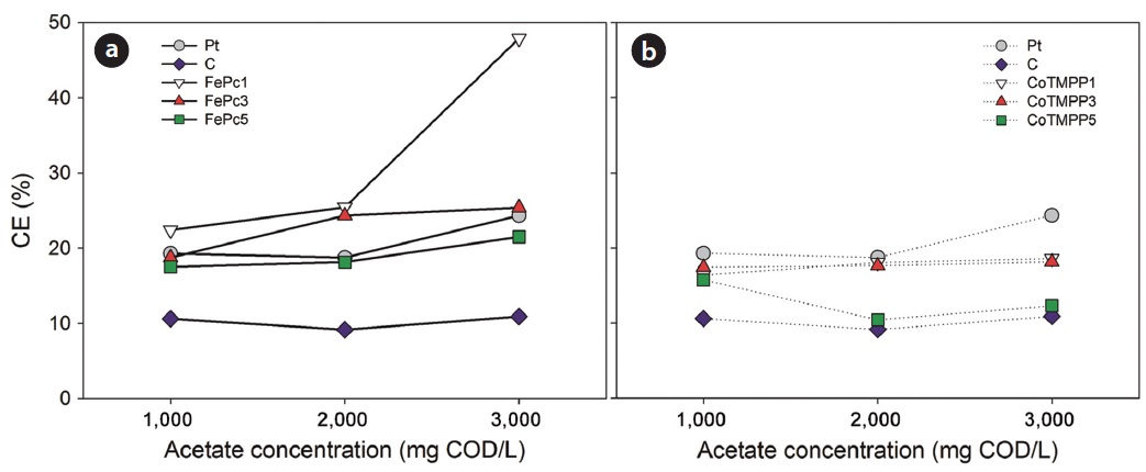 Coulombic efficiencies (CE) according to substrate concentrations (1,000？3,000 mg/L as HAc) during the batch microbial fuel cell operation using iron(II) phthalocyanine (FePc, a) and cobalt tetramethoxyphenylporphyrin (CoTMPP, b) as non-precious metal catalysts under various catalyst loading rates. Pt: platinum, C: control, COD: chemical oxygen demand, HAc: acetate acid.