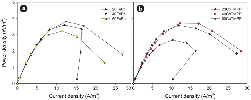 Effect of weight percentages of non-precious metal catalysts at a constant catalyst loading rate (1 mg/cm2): iron(II) phthalocyanine (FePc, a) and cobalt tetramethoxyphenylporphyrin (CoTMPP, b).