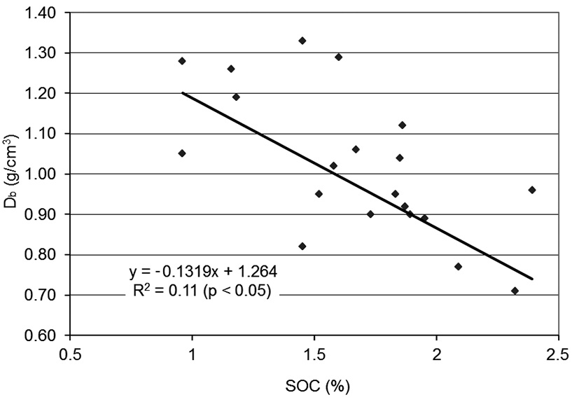 Relationship between soil organic carbon (SOC) and bulk density (Db) in mitigation wetlands created in the Virginia Piedmont.