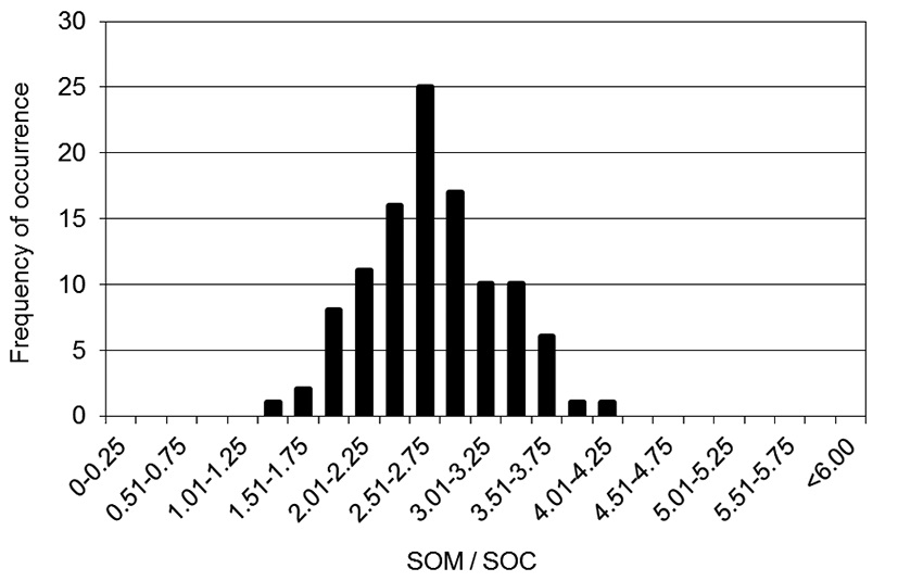 Frequency of occurrence of the ratios of soil organic matter (SOM) to soil organic carbon (SOC) in created wetlands.