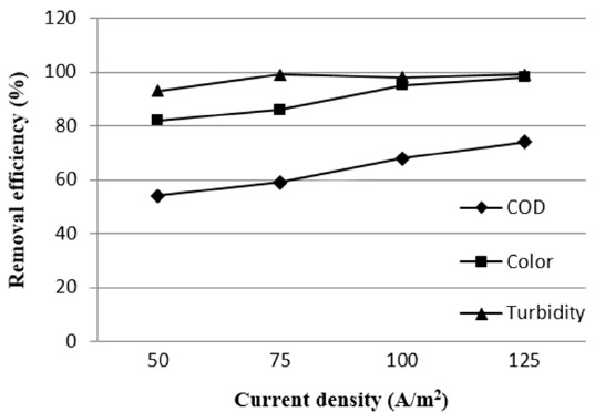 Effect of current density on chemical oxygen demand (COD), color, and turbidity.