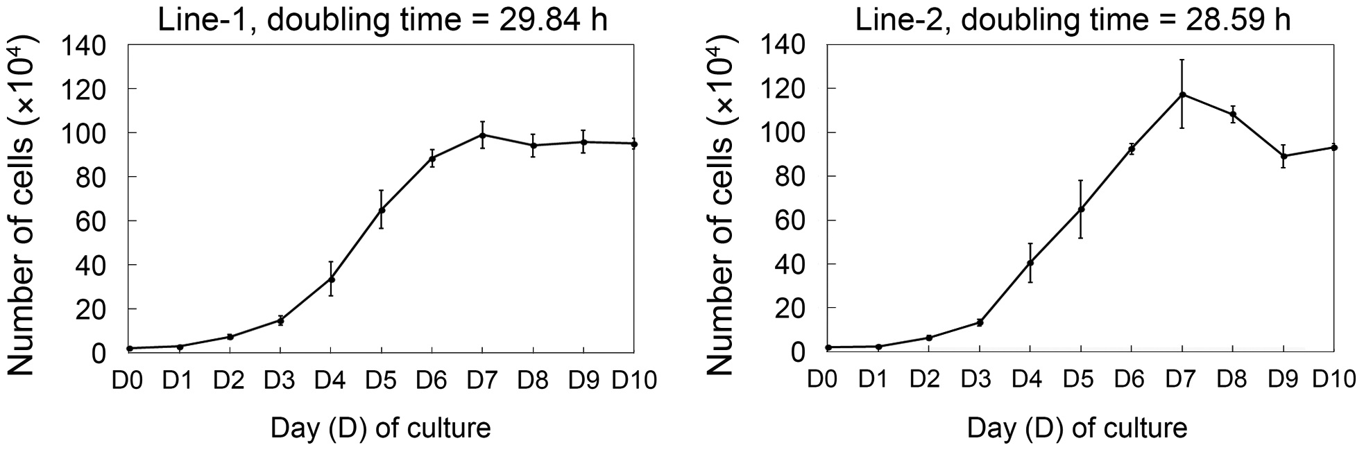 Growth rate of two permanent cell lines. Total 2 × 104 cells were initially seeded on culture plates and cell number was daily counted during 10
days. Doubling times of each cell line were 29.84 h and 28.59 h in cell line-1 and cell line-2, respectively. The experiments were conducted three times in
independent manner and the values were expressed as mean ± SD.