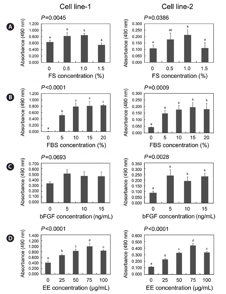 Growth responses of cell lines to main media supplements. Two cell lines were grown in culture medium in which different concentrations of fish serum (FS) (A), fetal bovine serum (FBS) (B), basic fibroblast growth factor (bFGF) (C), or embryo extracts (EE) (D) were added and their growth activities were measured after 6 days of culture. Withdrawal of each factor induced significant growth inhibition except for one case of bFGF treatment in cell line-1. In case of FS and EE, high concentration rather lowered growth activities of both cell lines. All data are mean ± SD of three independent experiments. a-dDifferent letters indicate significant differences, P < 0.05.