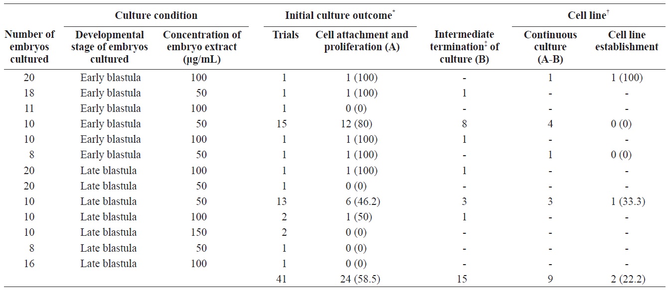 Culture outcome of embryonic cells from blastula stage embryos