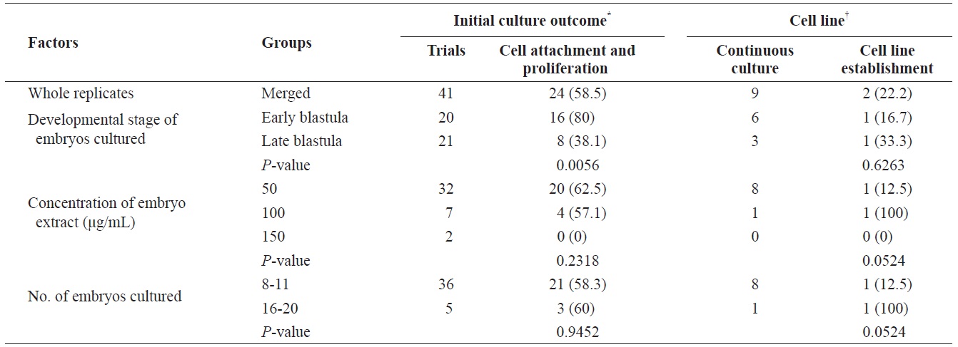 Factors affecting initial culture outcome of embryonic cells