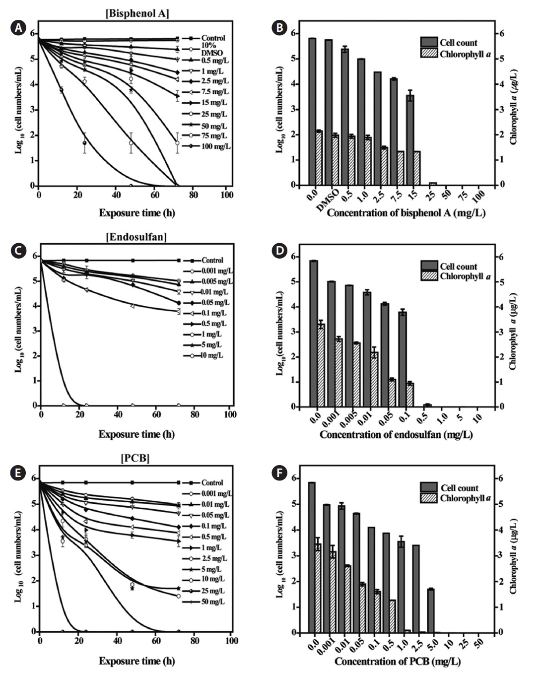 Variation in cell count of Tetraselmis suecica following exposure to endocrine-disrupting chemicals (EDCs). (A, C, E) Variation in cell numbers following exposure to EDCs. (B, D, F) Variation in cell count and chlorophyll a following 72-h exposure to EDCs. PCB, polychlorinated biphenyl.