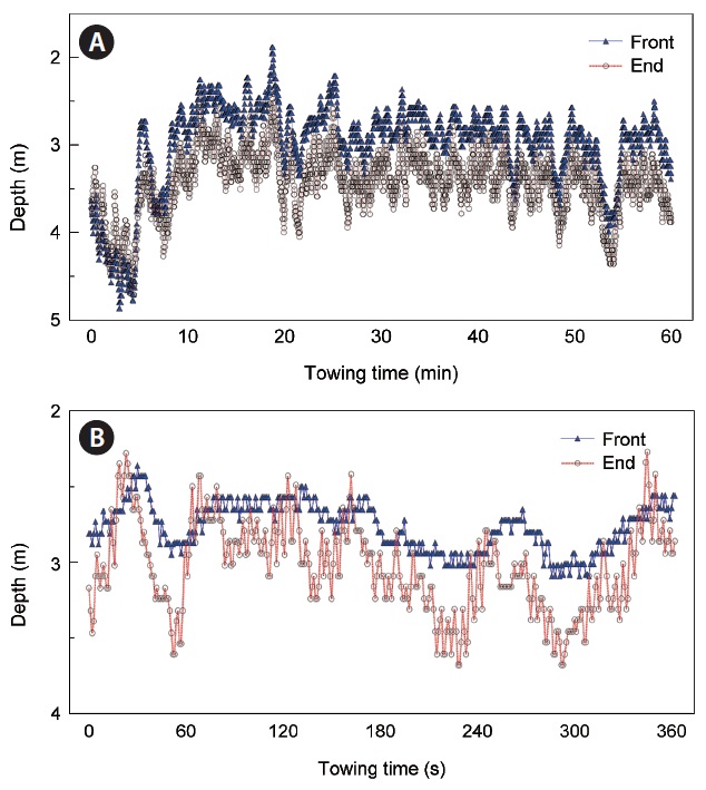 Examples of the depth in front and the end of codend when shaking motion by T8 trials at towing speed 3.4 k’t (A) and its detailed time series (B).