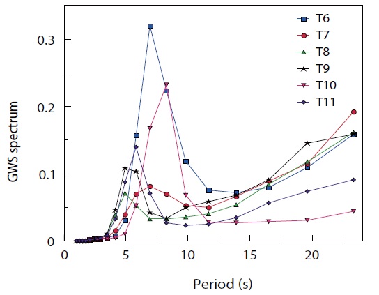 Period distribution of depth differences by Global wavelet spectrum method for trial T6-11.