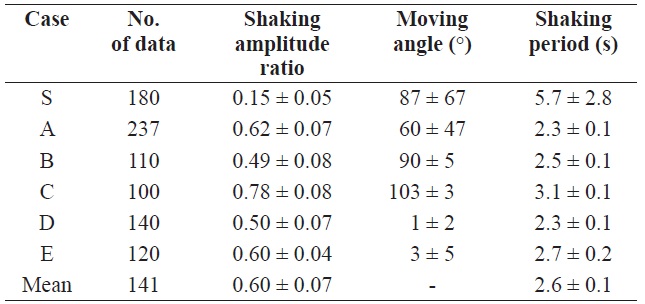 The main features of the codend motion without shaking canvas as steady case (S) and with shaking canvas by shaking direction from Fig. 5A through 5E