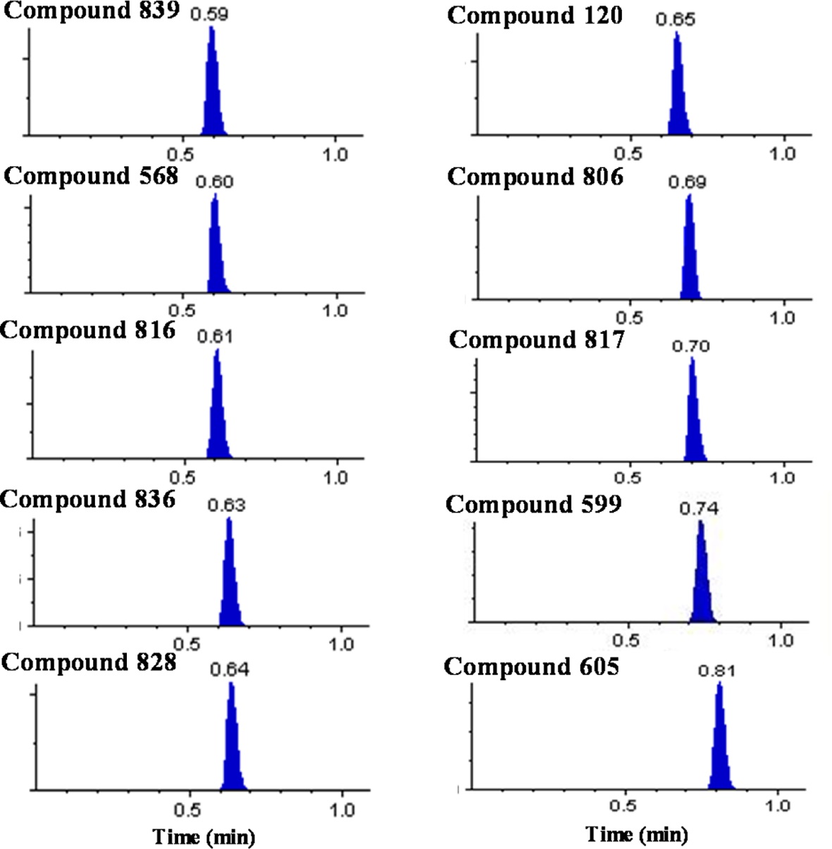 Representative MRM chromatograms of new chemical entities using ultra-fast generic LC-MS/MS.