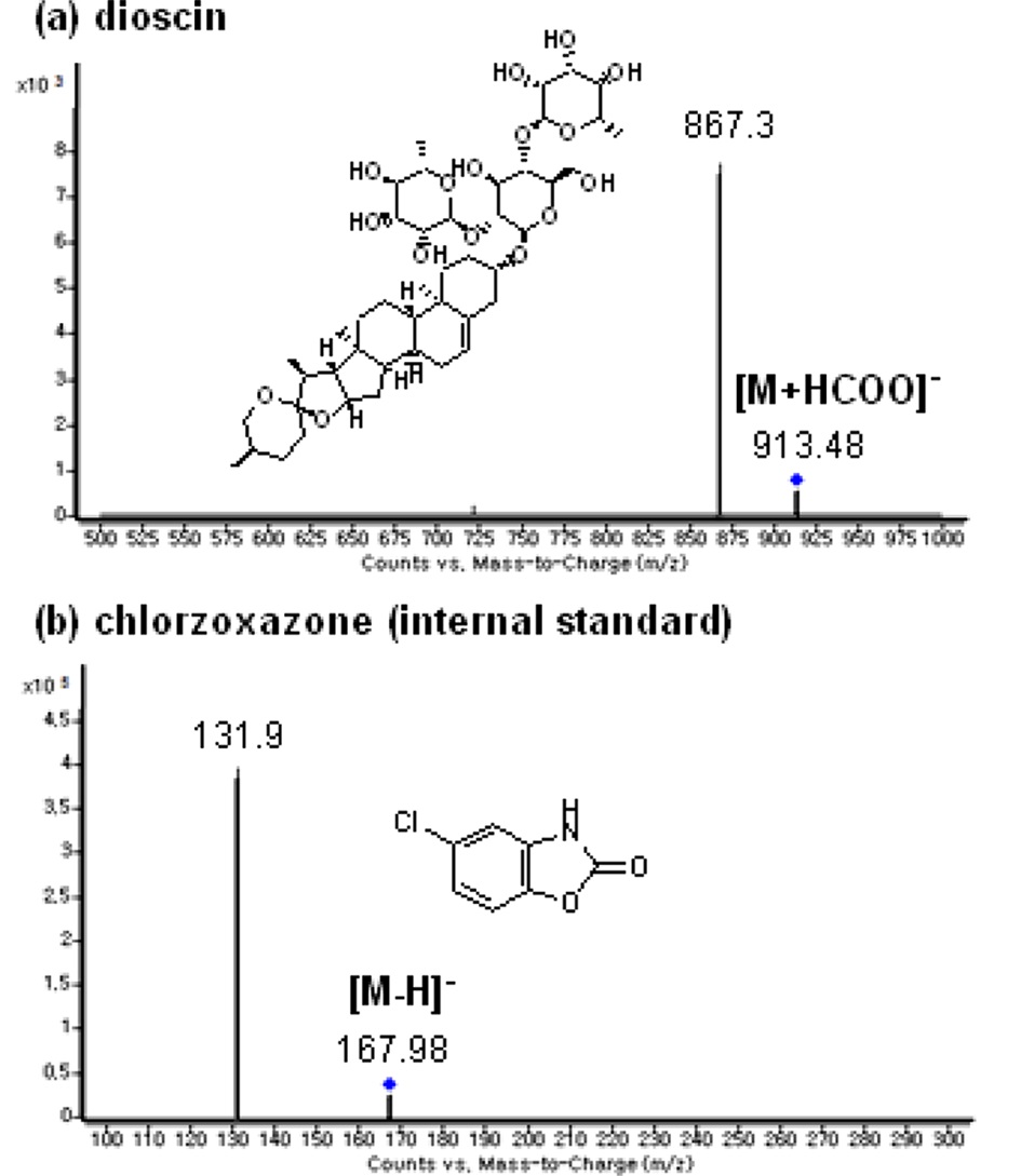 Product ion mass spectra of (a) dioscin and (b) chlorzoxazone (internal standard).