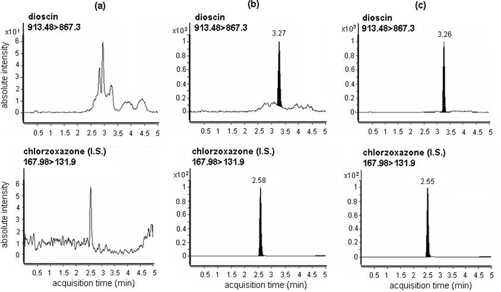 SRM chromatograms of (a) a rat blank plasma, (b) a rat plasma sample spiked with 1 ng/mL of dioscin, and (c) a rat plasma sample obtained 2 h after oral administration of dioscin at a dose of 29.2 mg/kg to a male Sprague-Dawley rat.