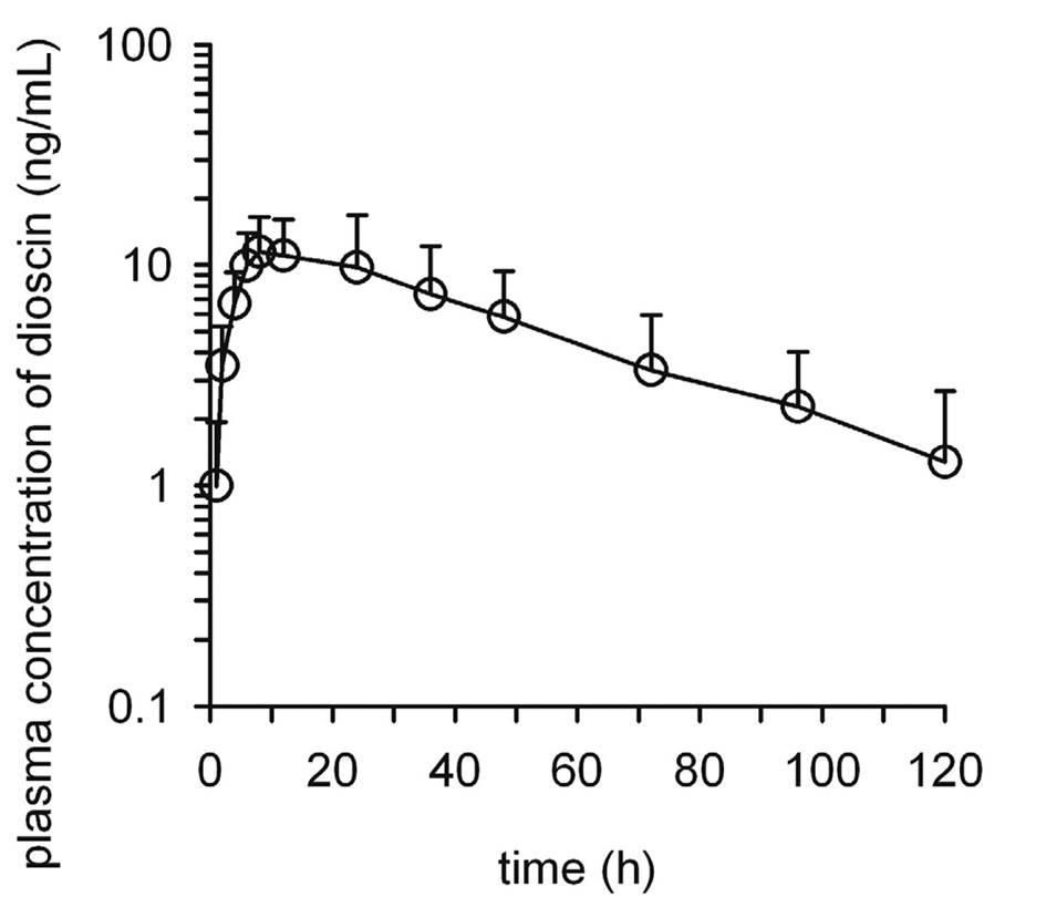 Mean plasma concentration-time plot of dioscin after an oral administration of dioscin at a dose of 29.2 mg/kg to seven male Sprague-Dawley rats. Each point represents the mean ± S.D.