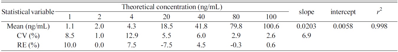 Calculated concentrations of dioscin in calibration standards prepared in rat plasma (n = 3)
