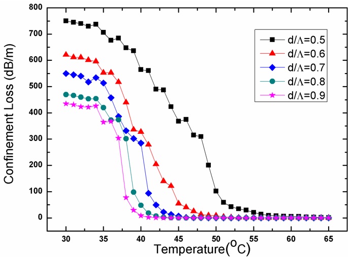 Confinement loss as functions of temperature with different air-filling ratios d/Λ= 0.5, 0.6, 0.7, 0.8, 0.9.