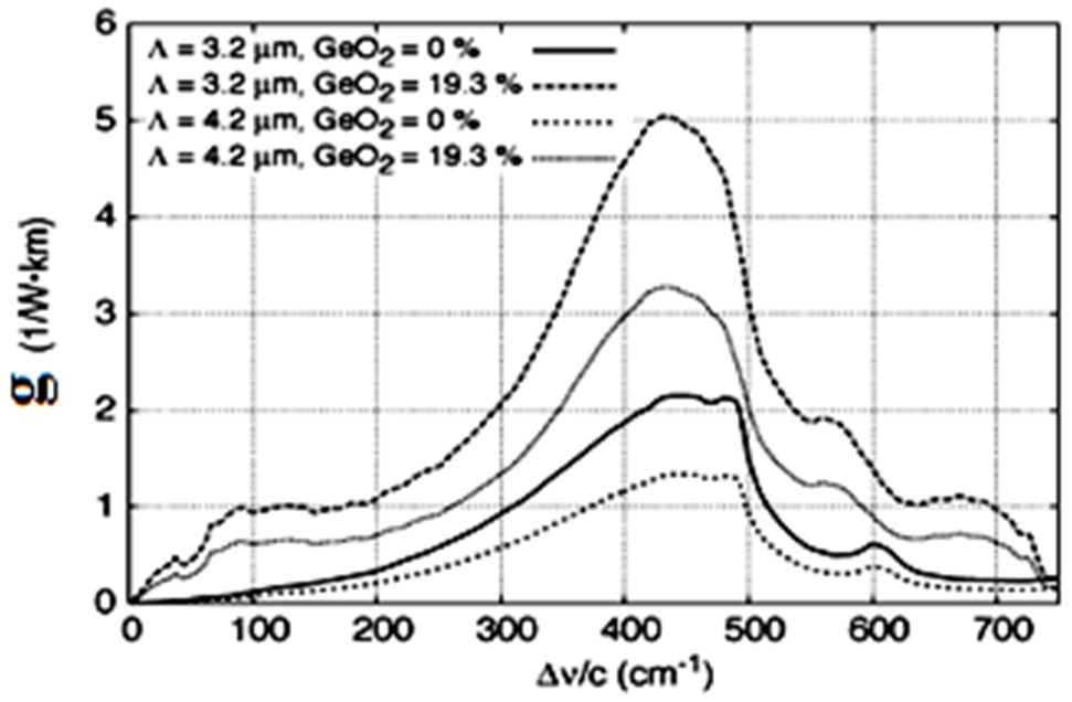 Raman gain coefficient of PCF with different Pitch and Germanium mole fraction.