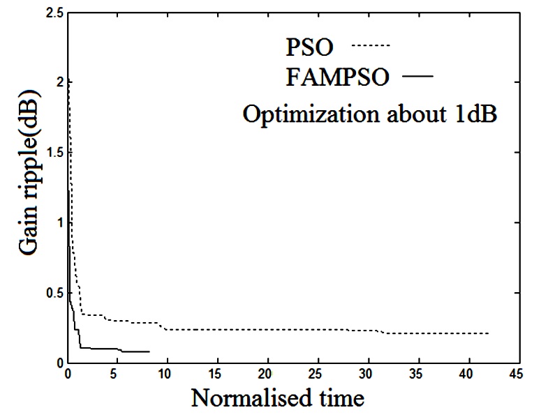 Gain ripples versus the number of iteration for the standard PSO and the proposed FAMPSO.