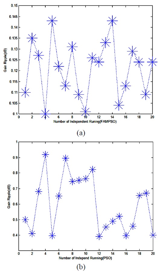 Gain ripples versus the number of the independent algorithm running in (a) FAMPSO method, (b) PSO method.