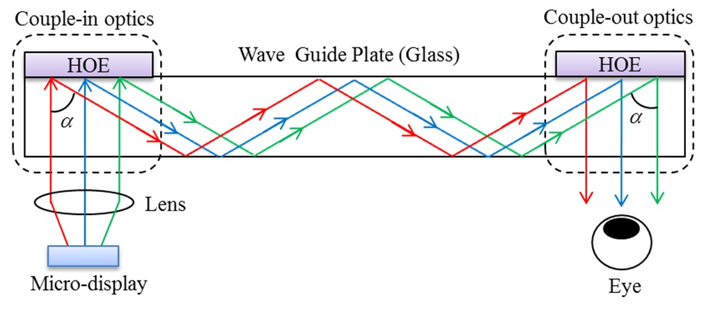 Block diagram of the HOE for waveguide-type HMD.