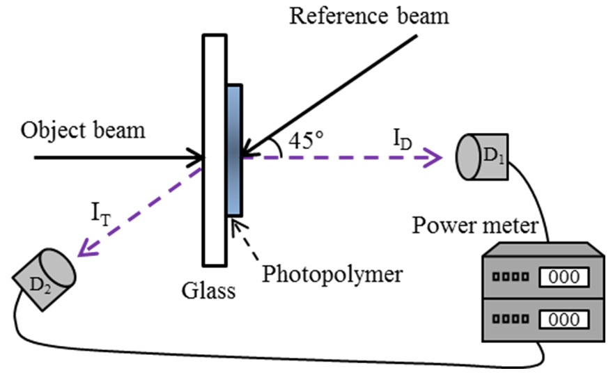Experimental setup for analyzing the optical characteristics of the photopolymer.