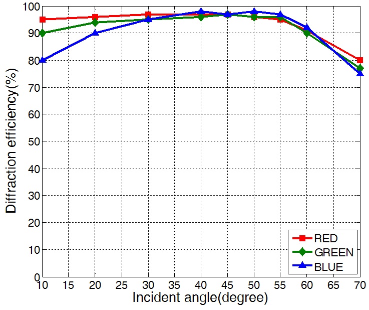 Diffraction efficiency versus incident angle for each color.