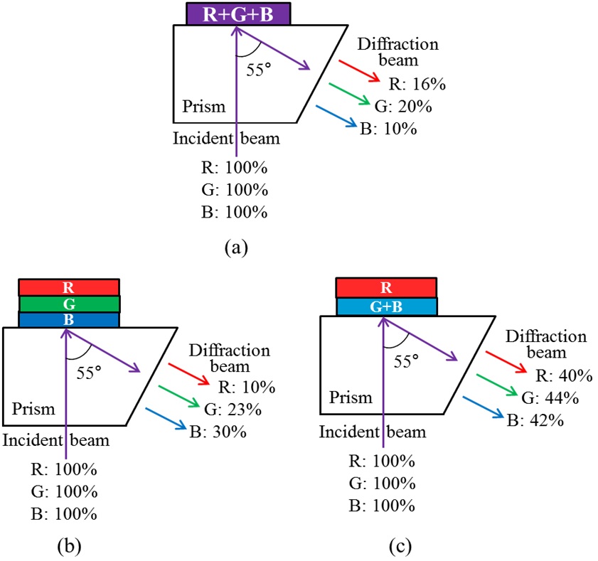 Efficiency of the full color HOEs for (a) combined structure, (b) three -layer laminated structure, and (c) two-layer composited structure.