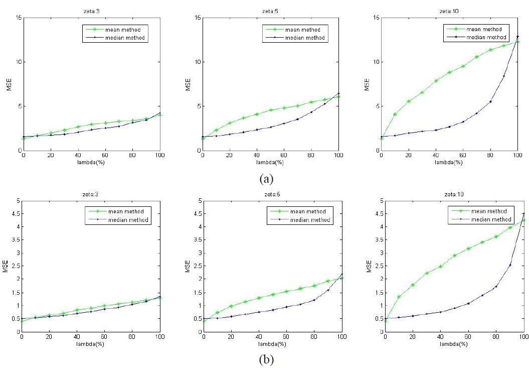 MSE of mean and median from Monte Carlo simulation for various samples from the different deviations observed distributions. And (a) is corresponding to the Table 1, (b) is corresponding to the Table 2.