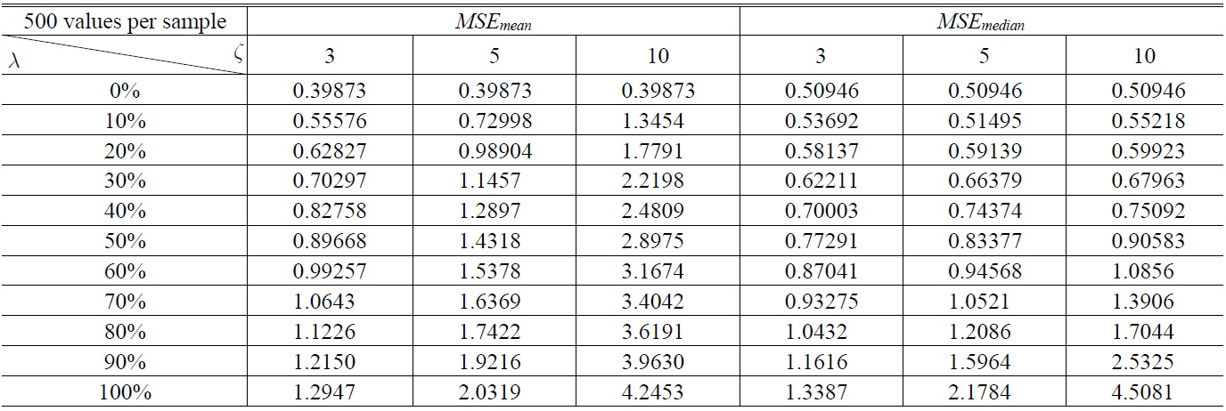 MSE of mean and median from Monte Carlo simulation for various samples (500 values per sample) from the different deviations observed distributions