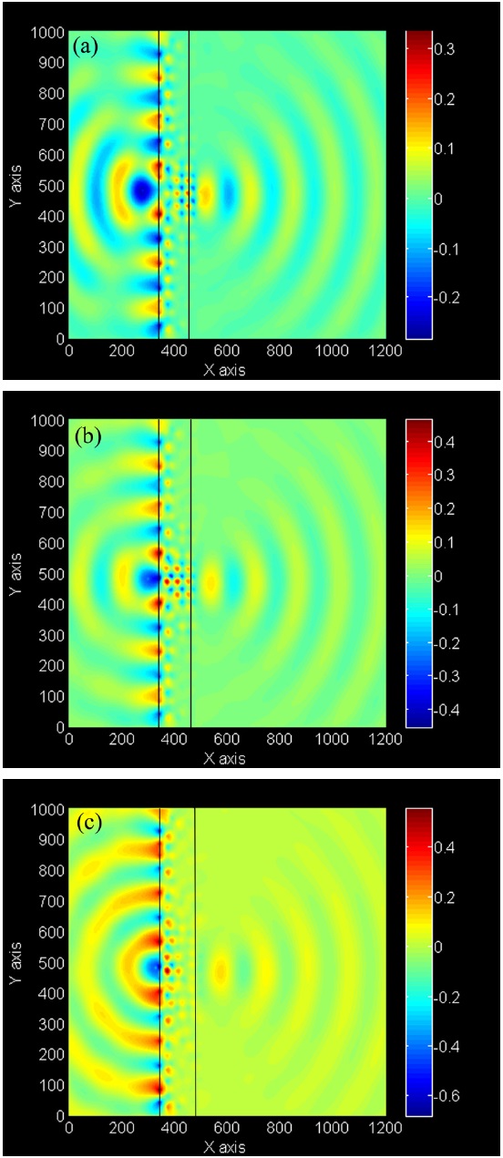 Electric field distribution of a point source located at (a) 1.5a, (b) a and (c) 0.25a from the left side of the 4a-thick PC slab for normalized frequency of 0.255.