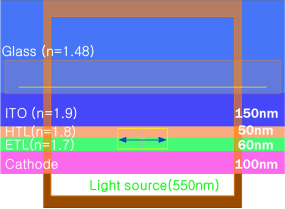 A cross-section of the OLED studied by the FDTD method.