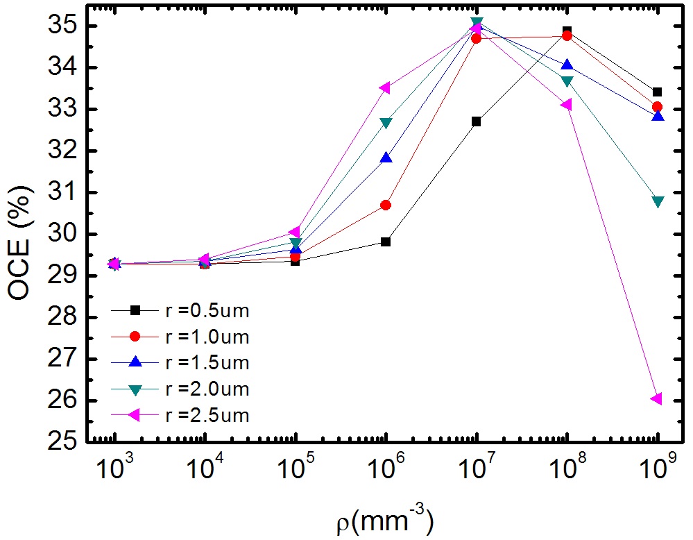 The dependence of the outcoupling efficiency on the density and the radius of the Mie scatterers embedded in the glass substrate at tETL=80 nm.
