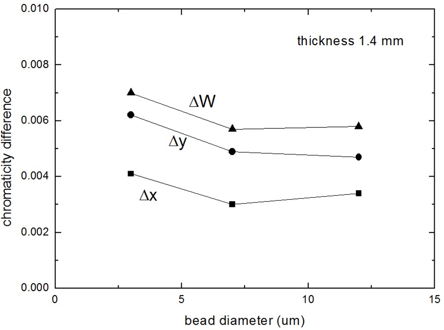 The chromaticity difference in terms of the scattering bead diameters.