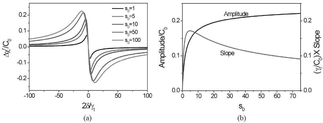 (a) Typical calculated PS spectra for several pump beam intensities. (b) Dependence of the amplitude and the magnitude of the slope on the on-resonance saturation parameter.