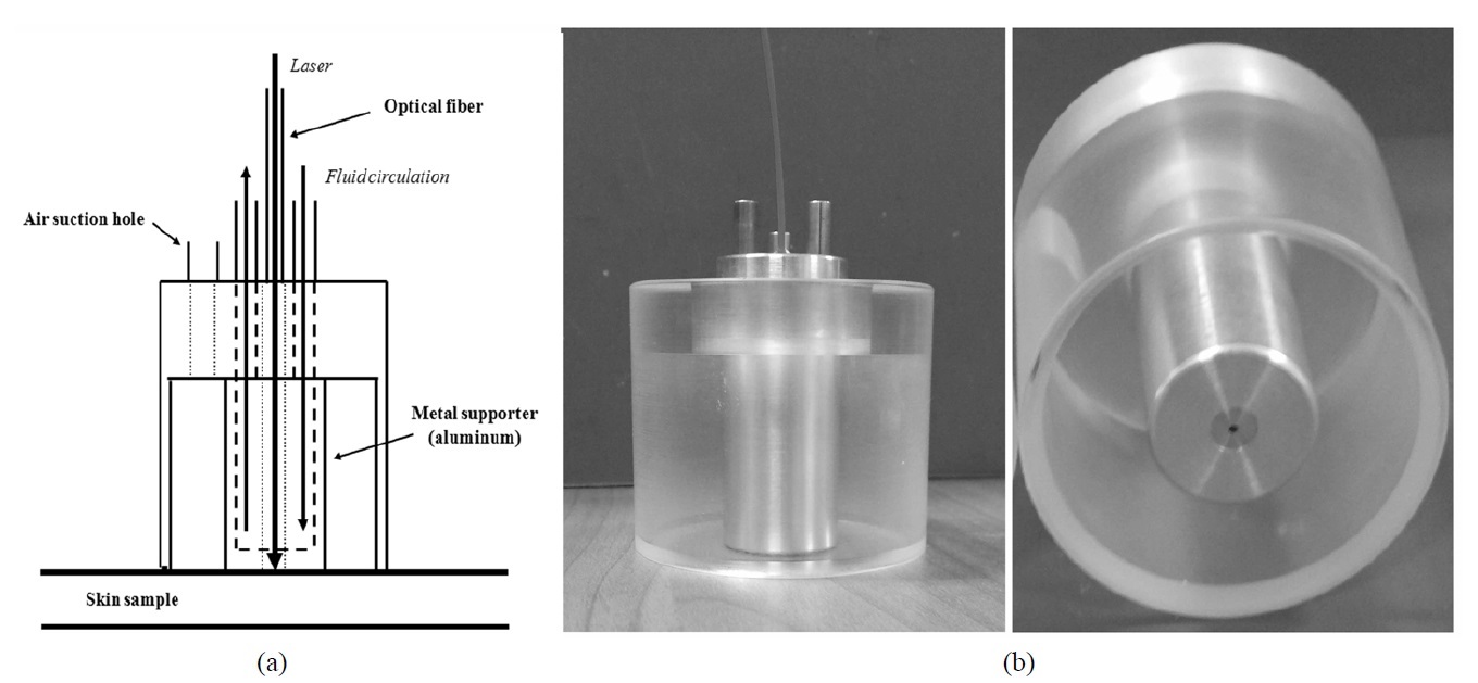 (a) Schematic diagram and (b) photography of tissue optical clearing laser probe which consists of an air suction hole to supply negative compression and a metal supporter for both guiding an optical fiber and circulating temperature-controlled water.