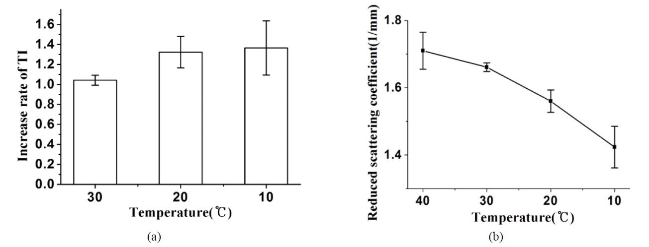 (a) Total intensity (TI) at full width at half maximum and (b) reduced scattering coefficient as a function of tissue temperature in ex-vivo porcine skin samples. In the graph, the error bar indicates standard deviation.