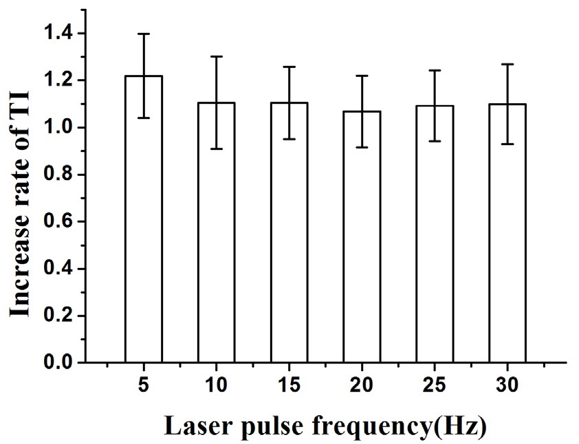 Total intensity (TI) at full width at half maximum for laser pulse frequencies ranging 5 to 30 Hz in ex-vivo porcine skin samples. In the graph, the error bar indicates standard deviation.