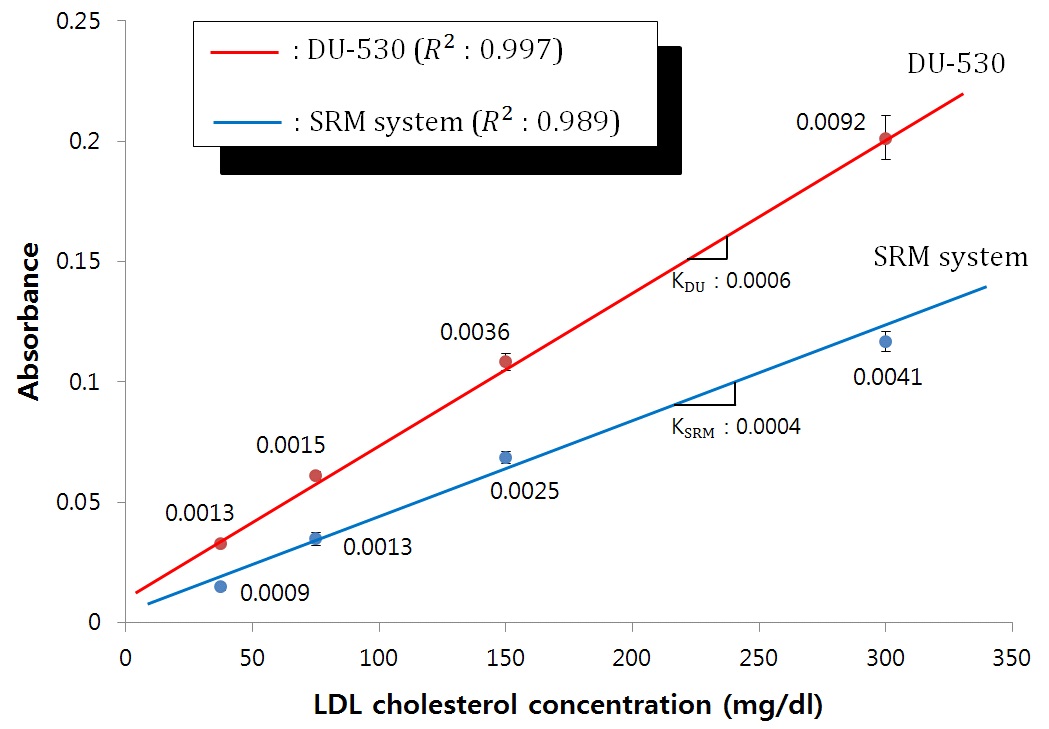 Graphs of absorbance vs. LDL cholesterol concentration where the numbers on the curve denote the standard deviation of measurement at each concentration. The KDU and KSRM indicate the slope of the optical absorbance to LDL cholesterol concentration of DU-530 and SRM system, respectively.