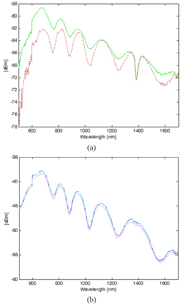 Transmission spectra of (a) a RHOF and (b) a
conventional multimode fiber under no-load and load
conditions.