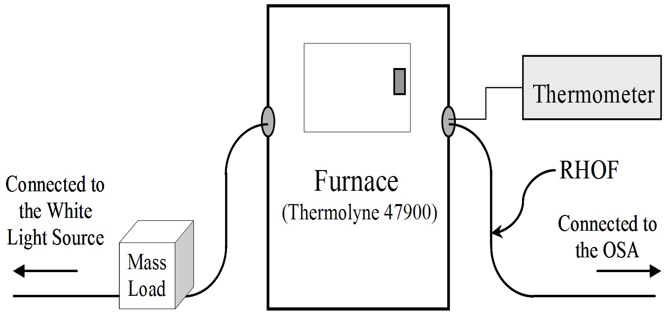 Experimental setup for the pressure and temperature
sensitivity measurements.