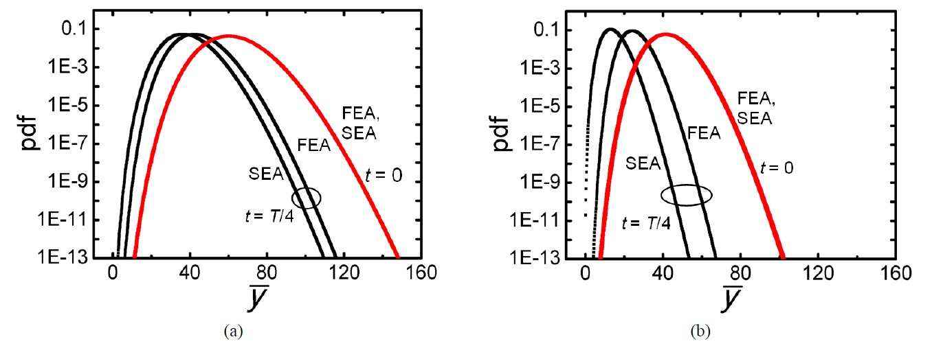 Probability density functions of ？(t)=y(t)/ysp at t=0 and at t=T/4, where T is the bit period which is equal to 100 ps. FEA: full-eigenmode analysis using 30 receiver eigenmodes. SEA: single-eigenmode analysis using the lowest-order receiver eigenmode. (a) r=2 (q=0.268). (b) r=4 (q=0.5).