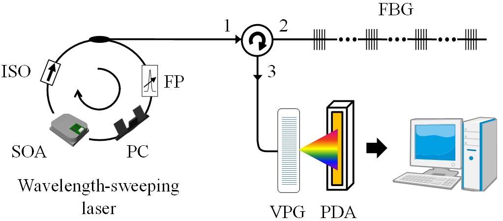 Schematic diagram of the proposed FBG sensor system (ISO: isolator, FP: Fabry-Perot filter, SOA: semi-conductor optical amplifier, PC: polarization controller, VPG: volume phase grating, PDA: photo-diode array).