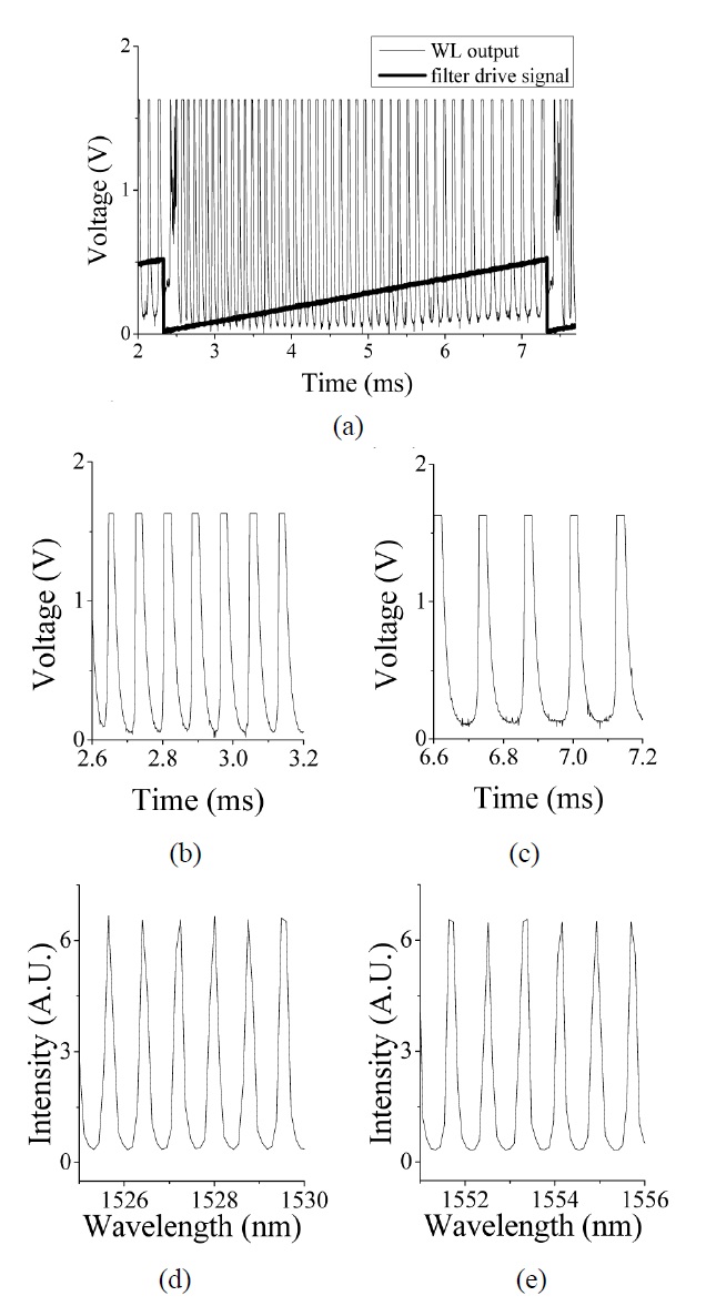 Comparison of wavelength demodulation ((a)~(c): tunable band-pass demodulation; (d), (e): spectrometer demodulation).