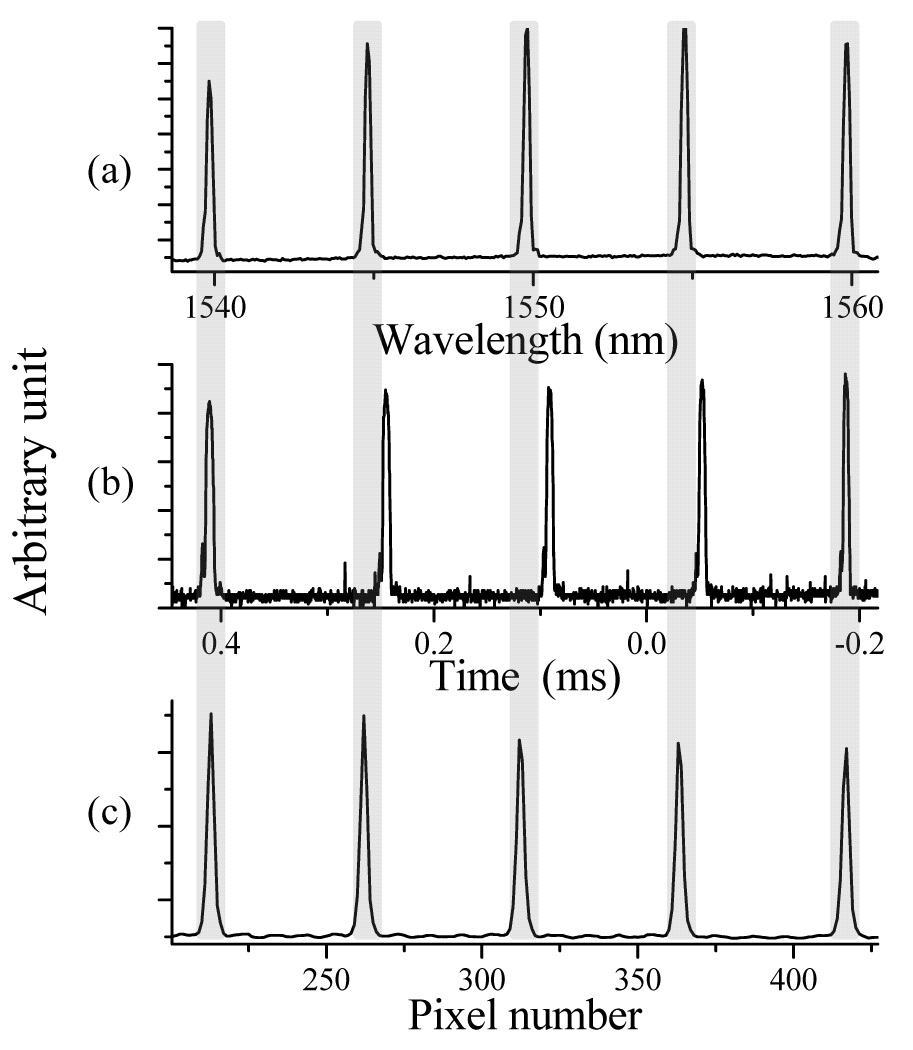 Bragg wavelengths measurements with different demodulation techniques ((a) OSA, (b) tunable band-pass filter demodulator, (c) spectrometer).