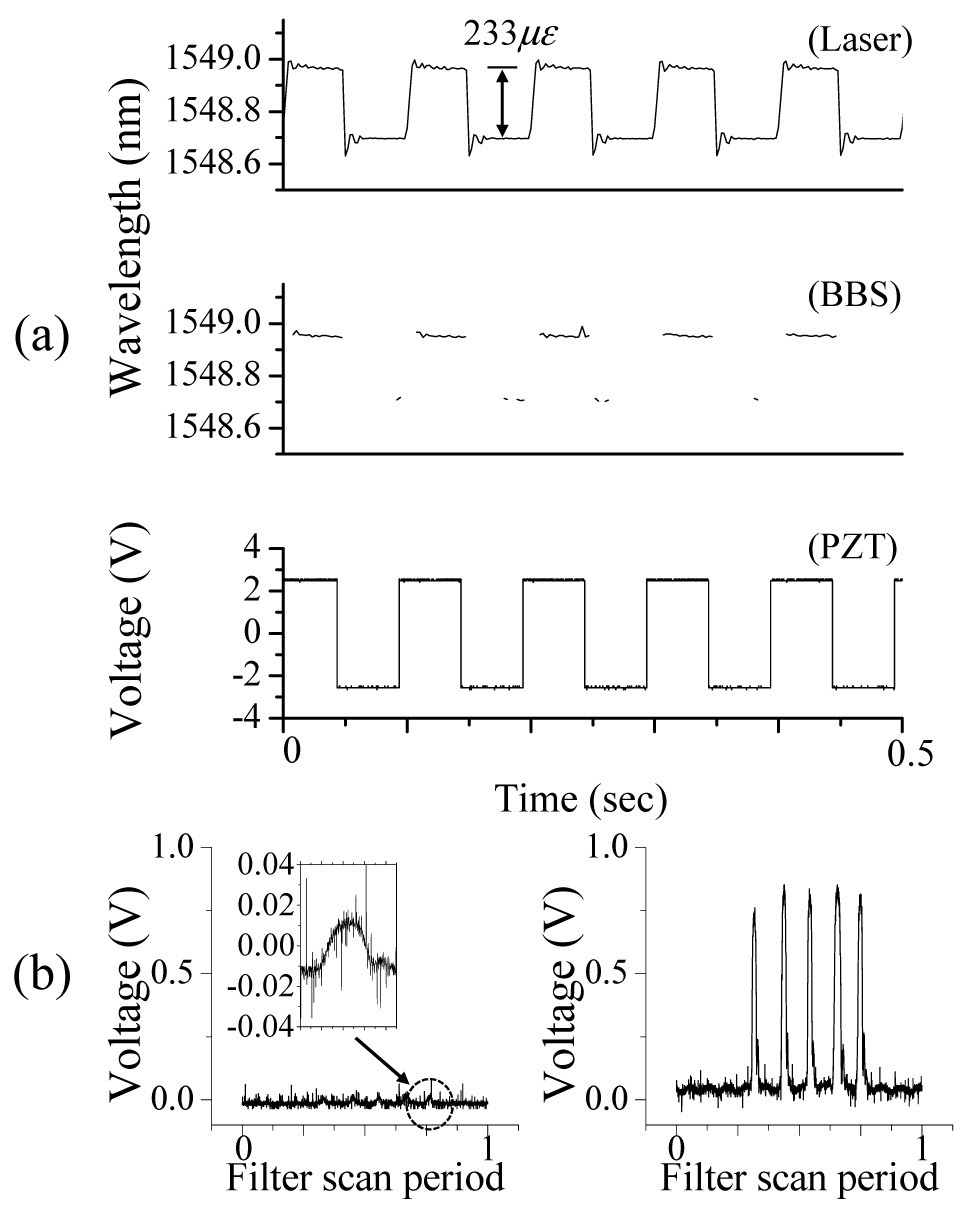 Dynamic strain measurements with different light sources ((a) Reconstructed strain profiles and drive signal, (b) Bragg spectra measured with a BBS and a laser).