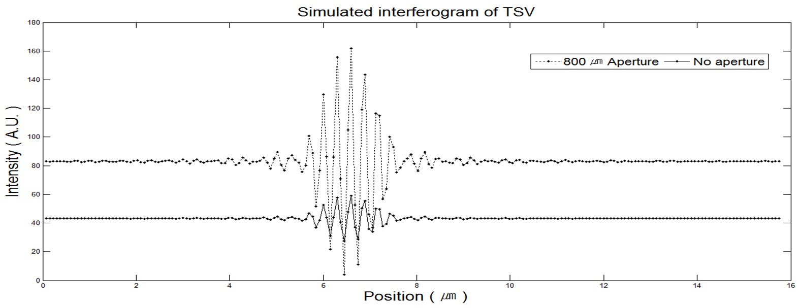Simulated Interferogram for TSVs.