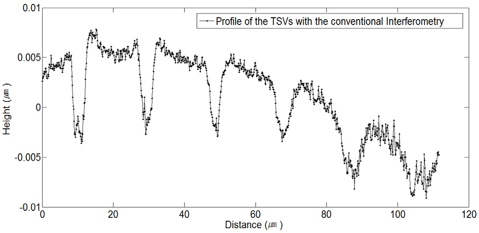 Measurement results: profile of the TSVs using conventional interferometry.